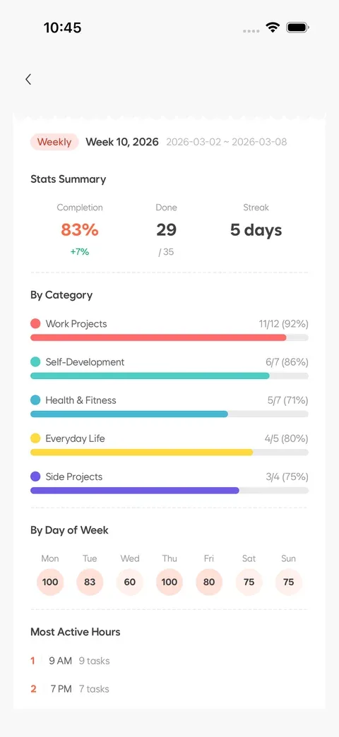Completion rates and category insights in an Aido AI report